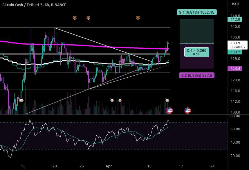  تحلیل بیتکوین کش - #BCH/USDT - طولانی - پتانسیل 6.81٪