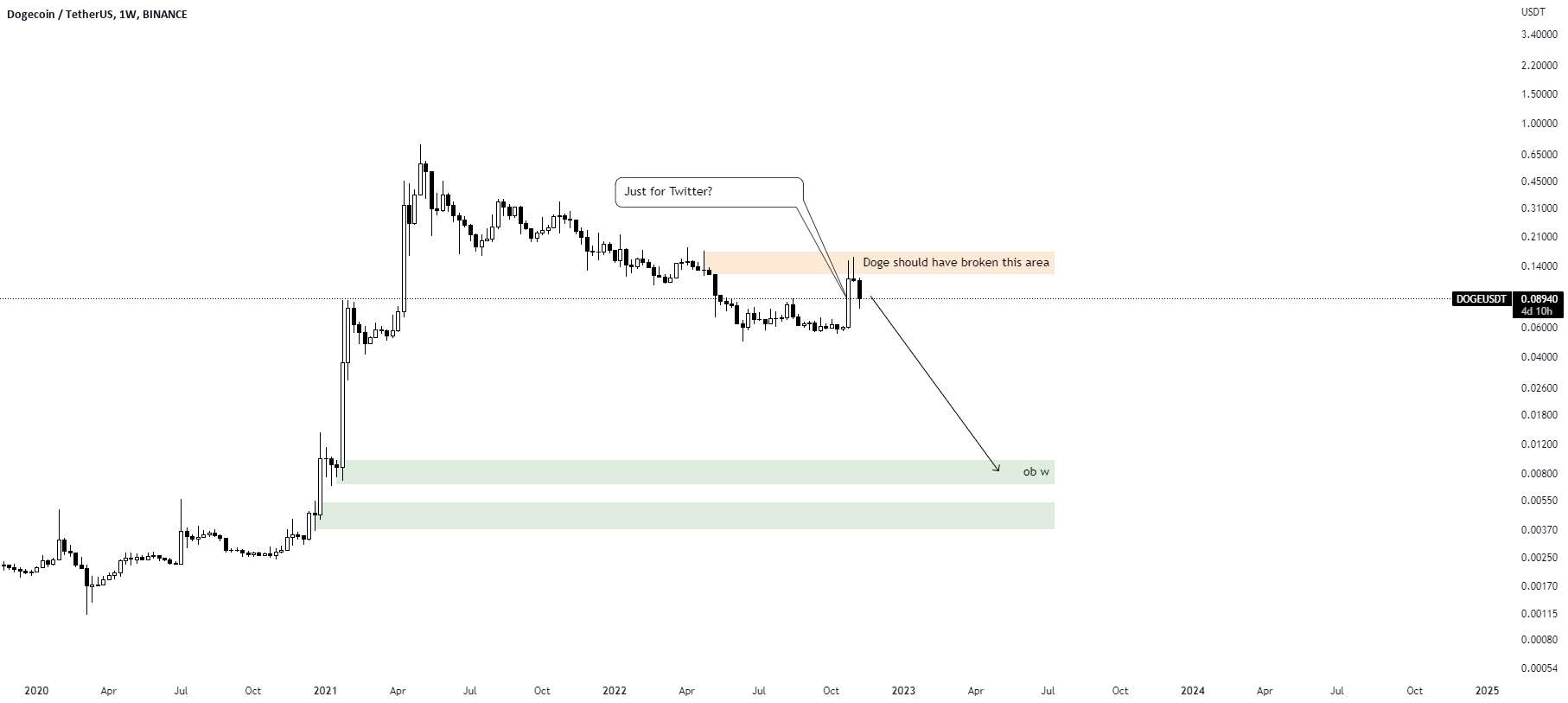  تحلیل دوج کوین - DOGEUSDT: 1W