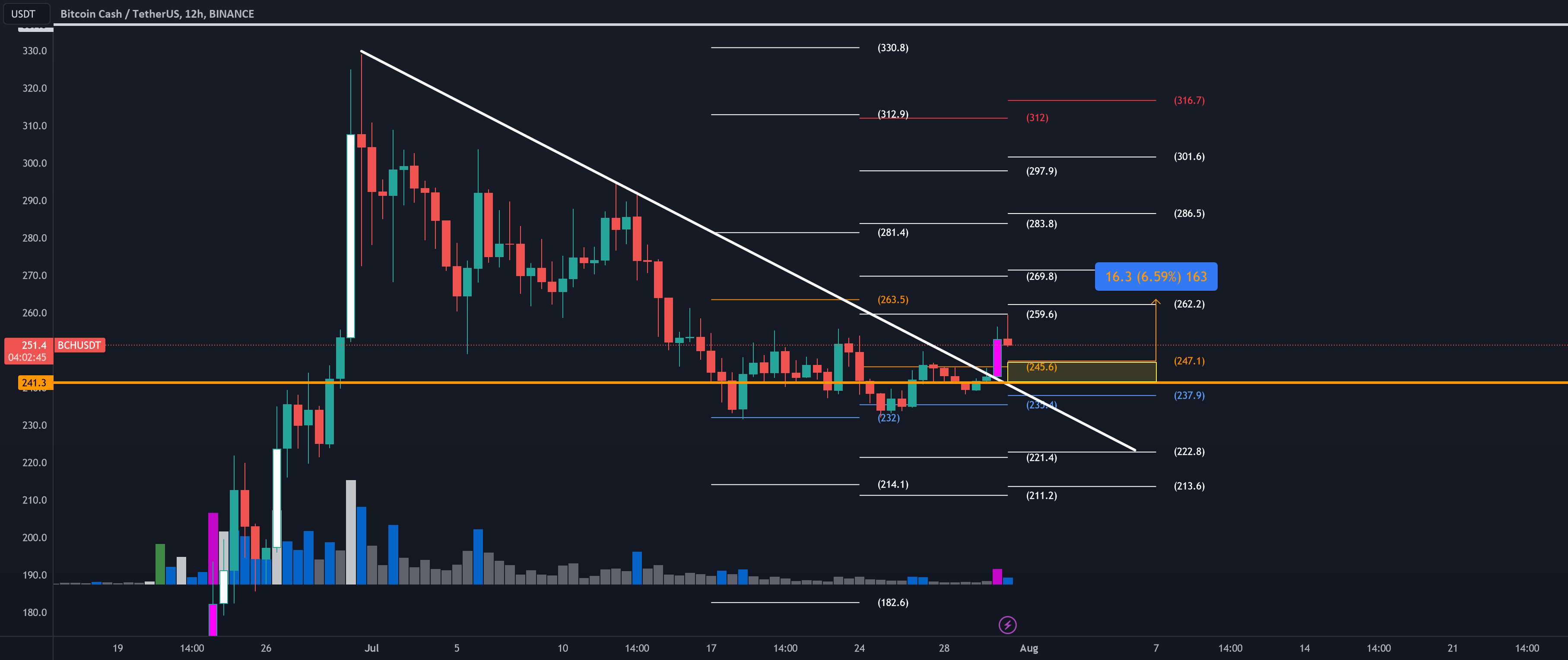  تحلیل بیتکوین کش - BCH اگر BTC پرش شود باید بالاتر رود