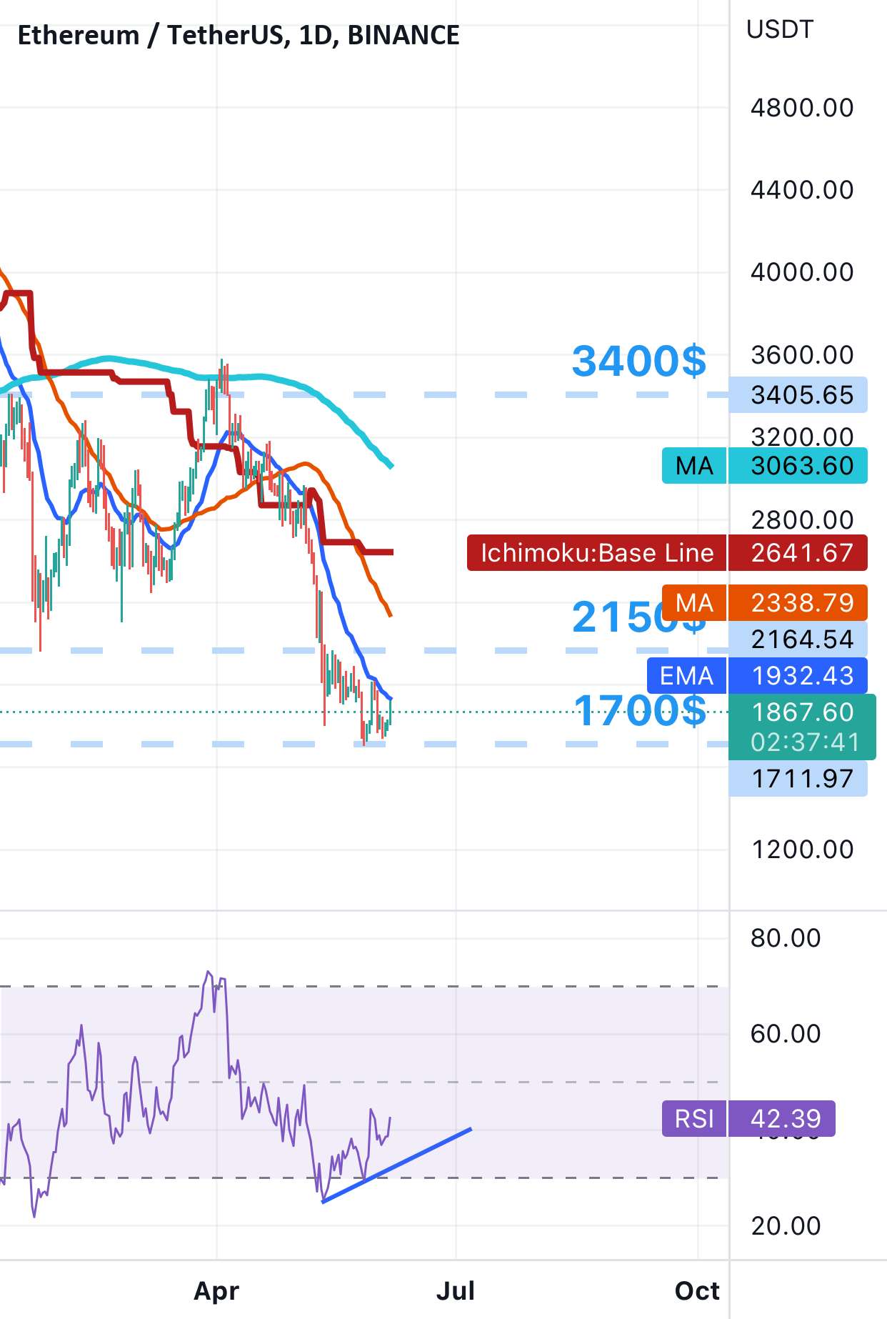 Eth usdt 1D