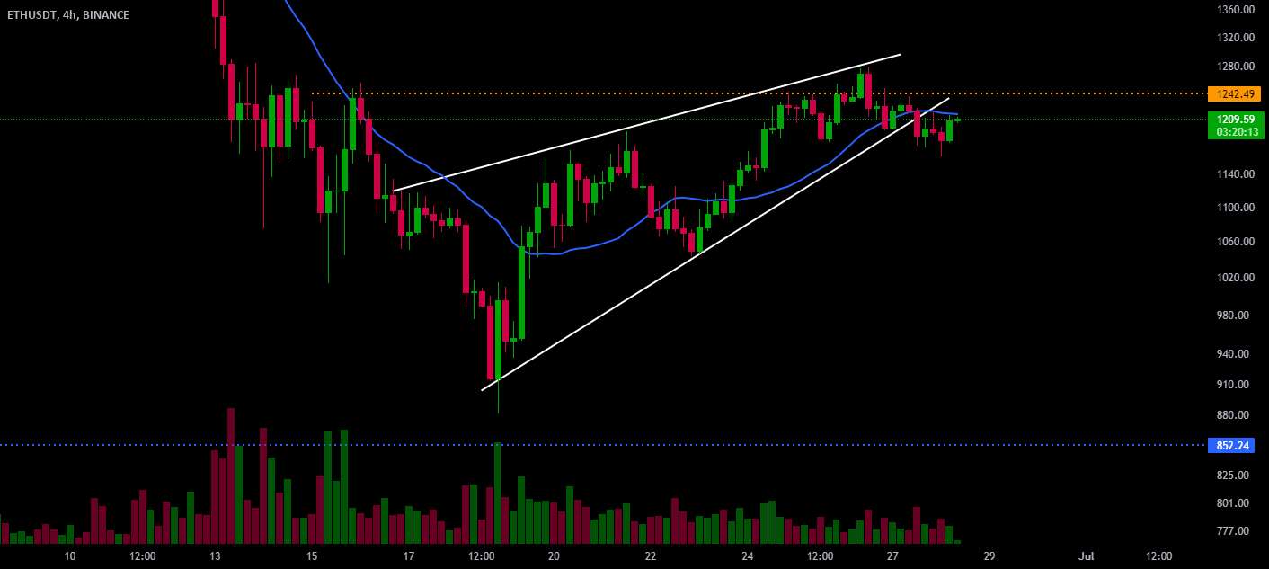  تحلیل اتریوم - ETHUSD در برک آوت گوه افزایشی 4 ساعته