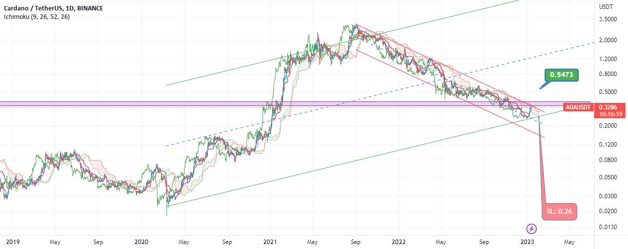 ADA/USDT