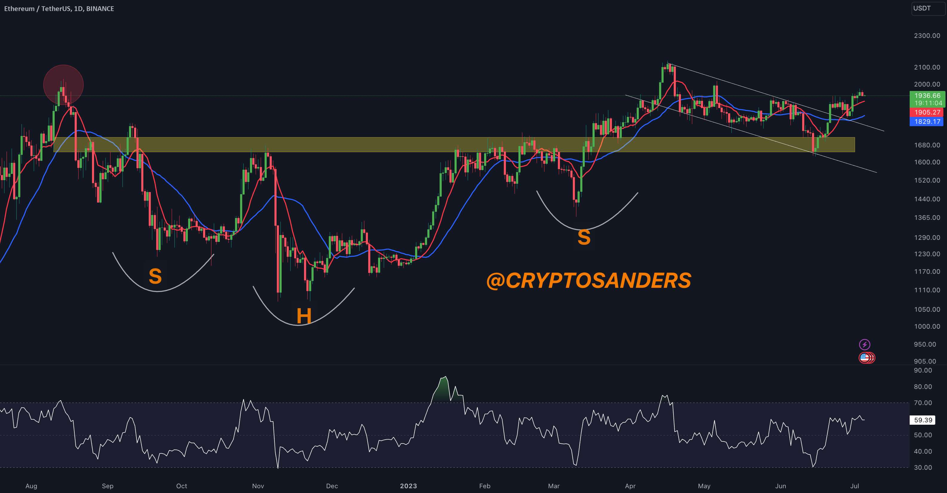 به روز رسانی یک روزه ETH/USD توسط کریپتو ساندرز!!