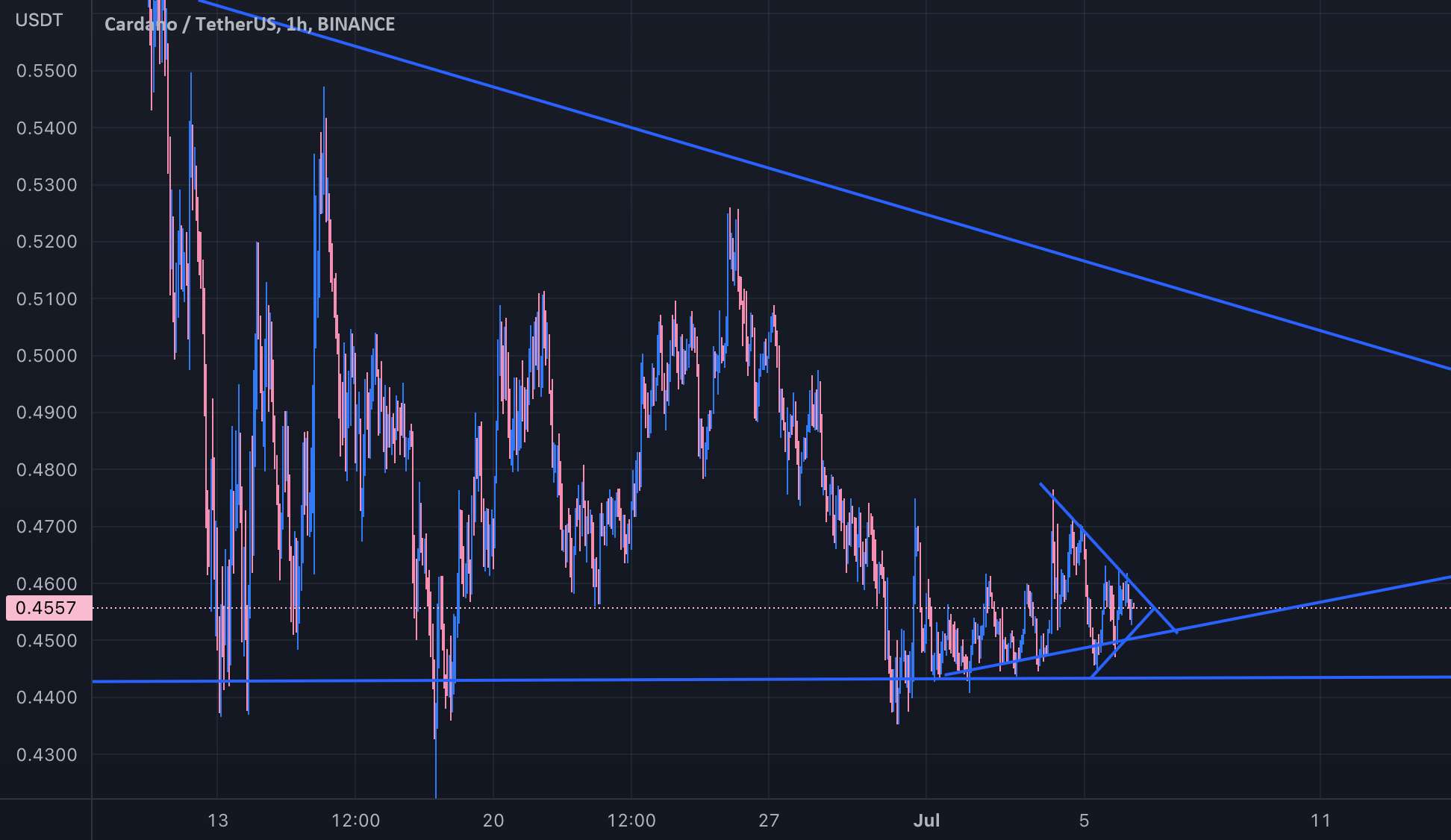 Ada Mounting Bullish Pressures