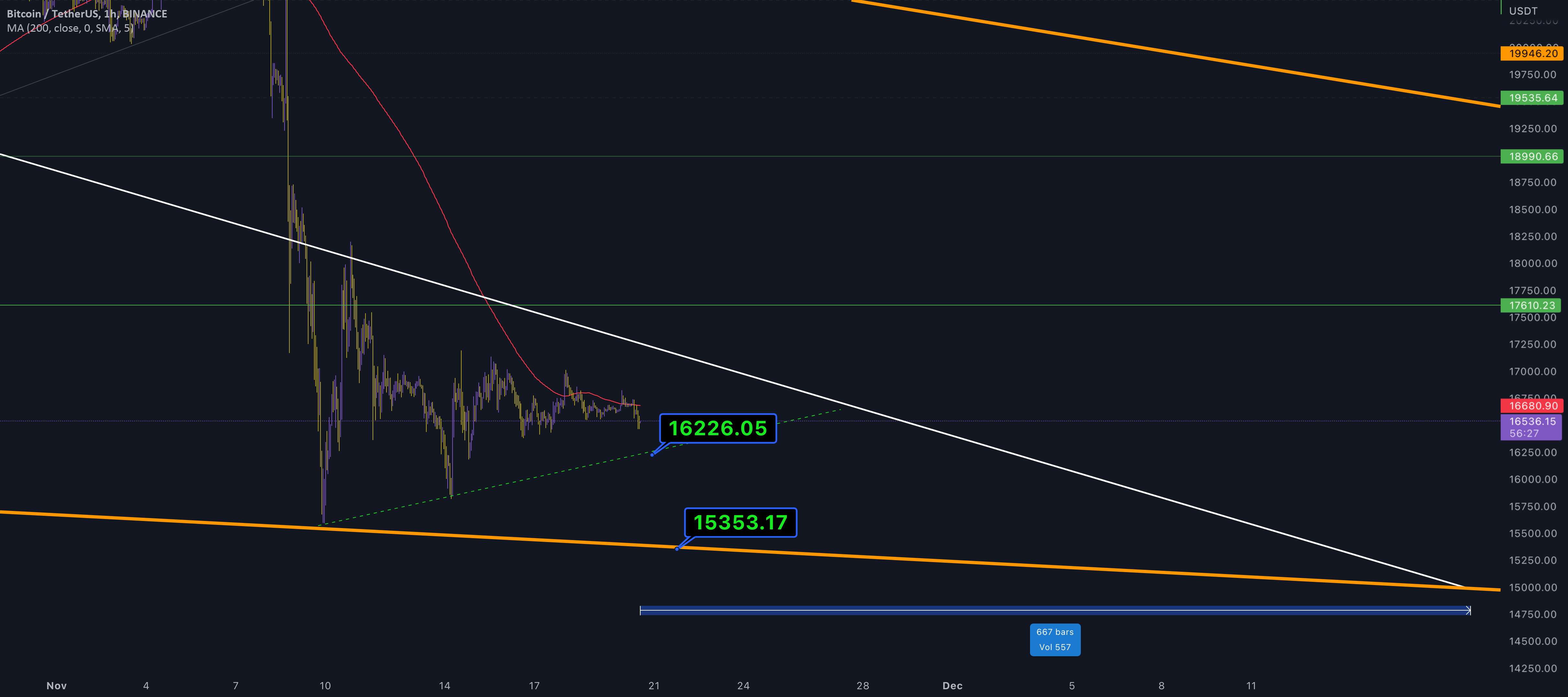  تحلیل بیت کوین - BTC/USDT