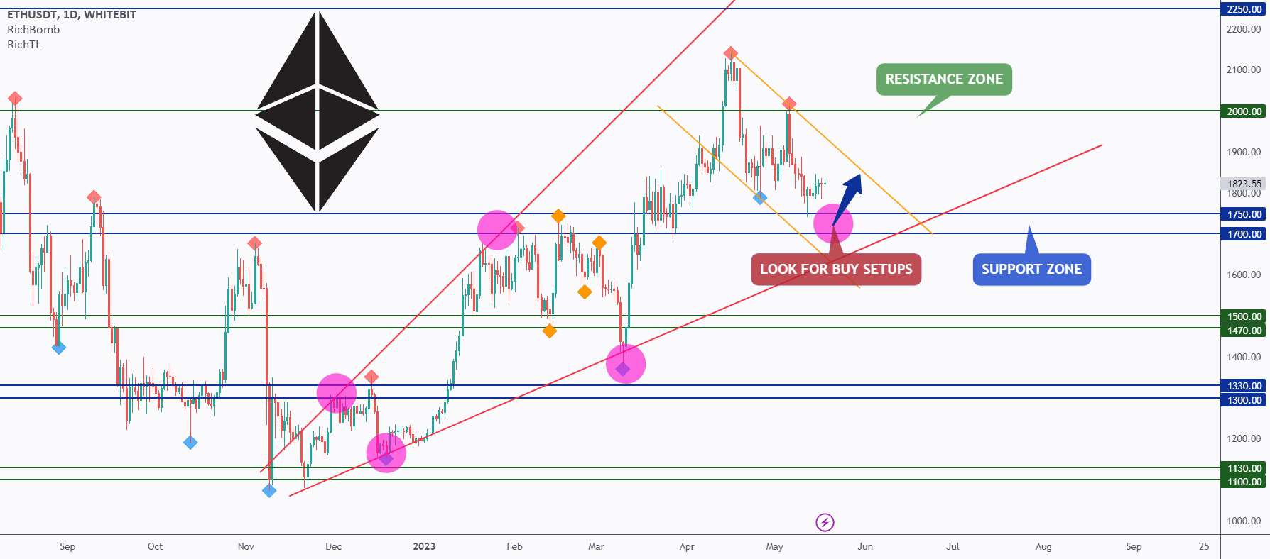 ETH - راه‌اندازی دنبال‌کننده روند ❗️