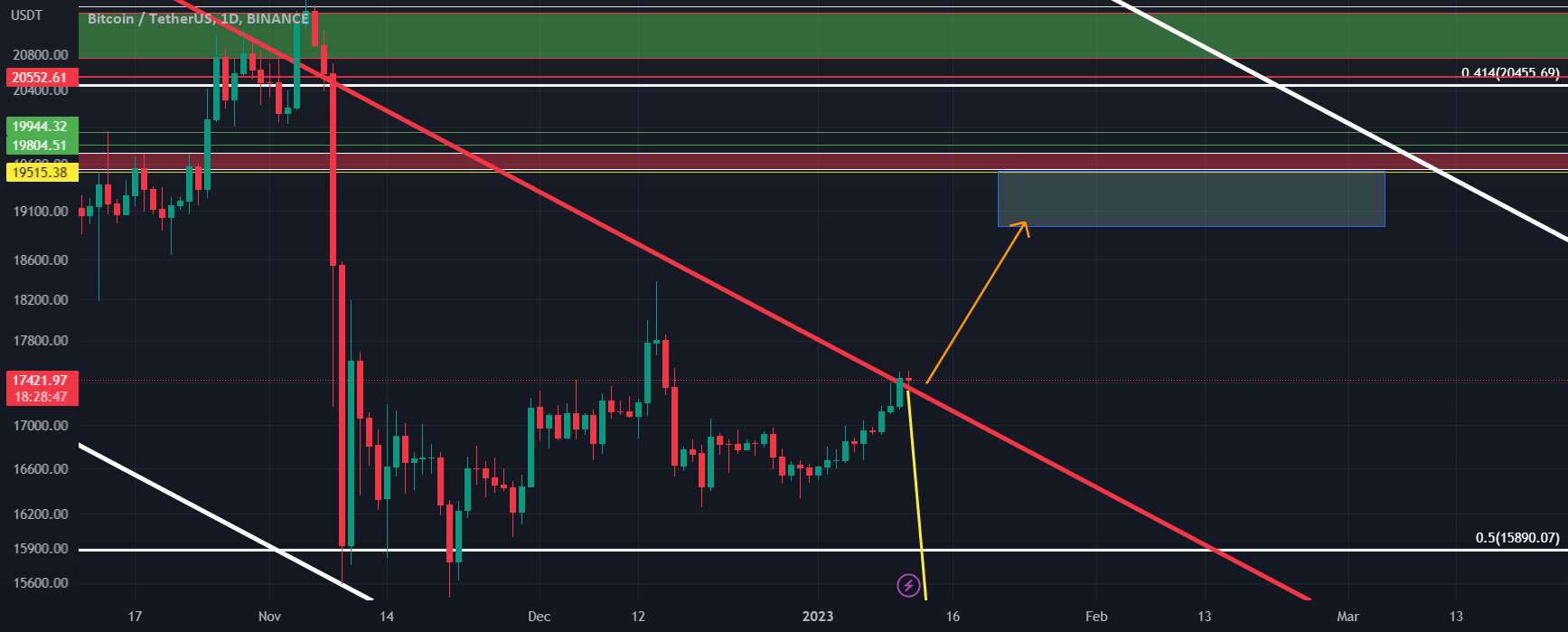  تحلیل بیت کوین - btc