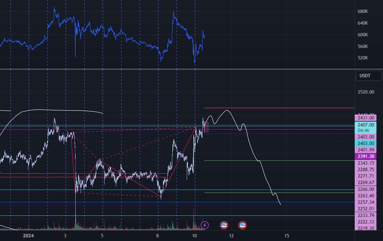  تحلیل اتریوم - ETHUSD