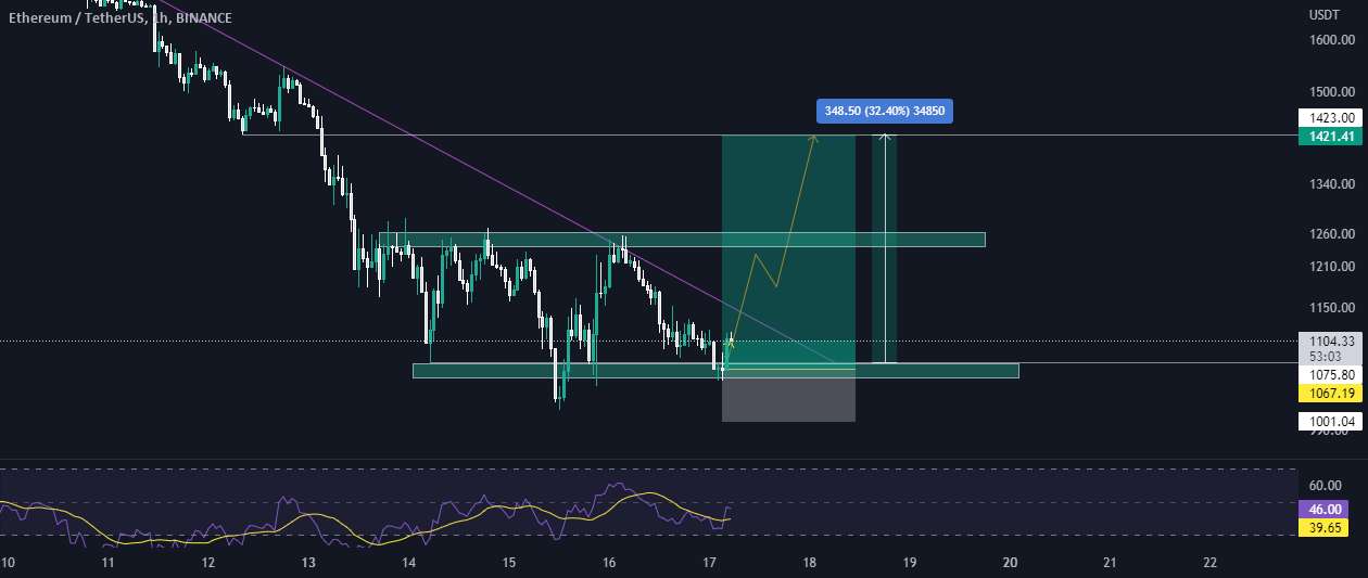  تحلیل اتریوم - ETH 30٪ سود! سیگنال🔥