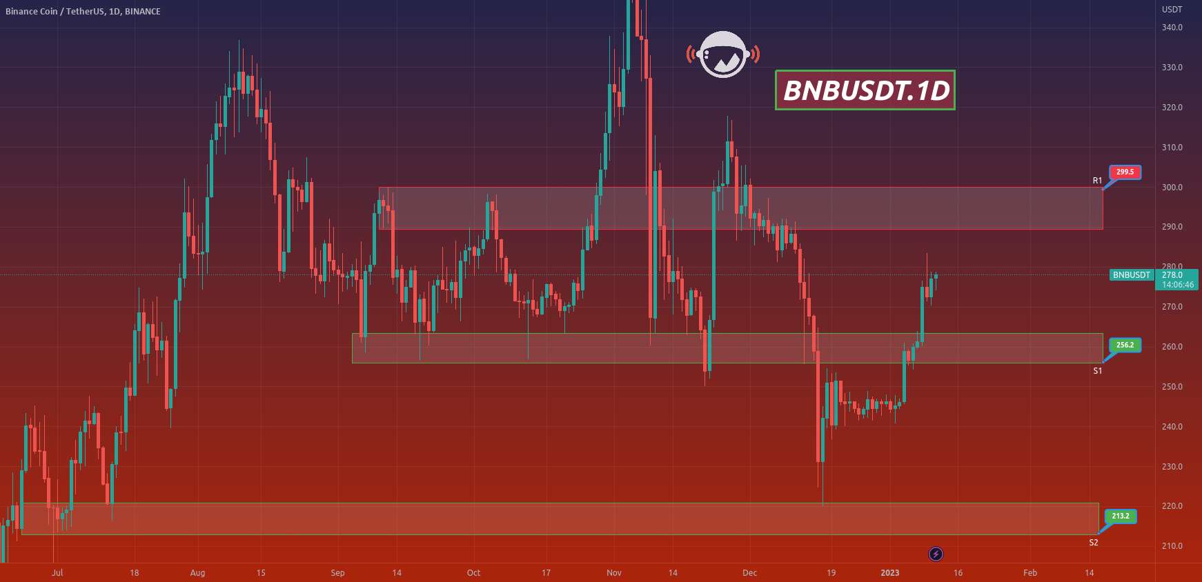  تحلیل بایننس کوین - BNBUSDT