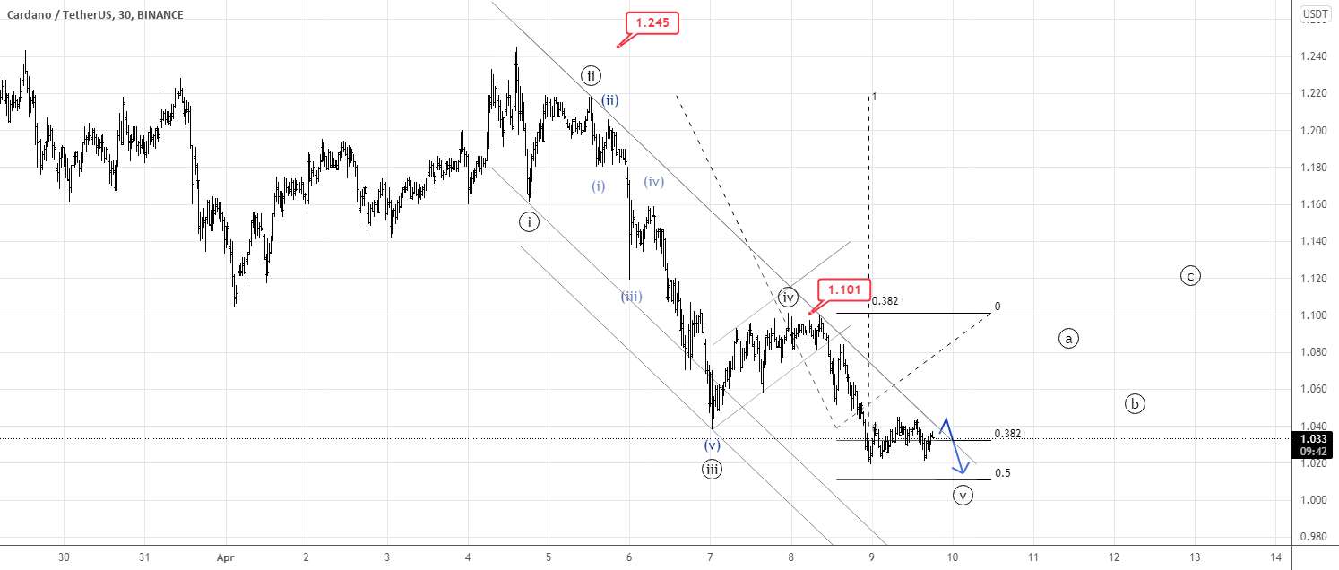  تحلیل کاردانو - CARDANO TARGETING 1.0 MARK - تجزیه و تحلیل موج الیوت