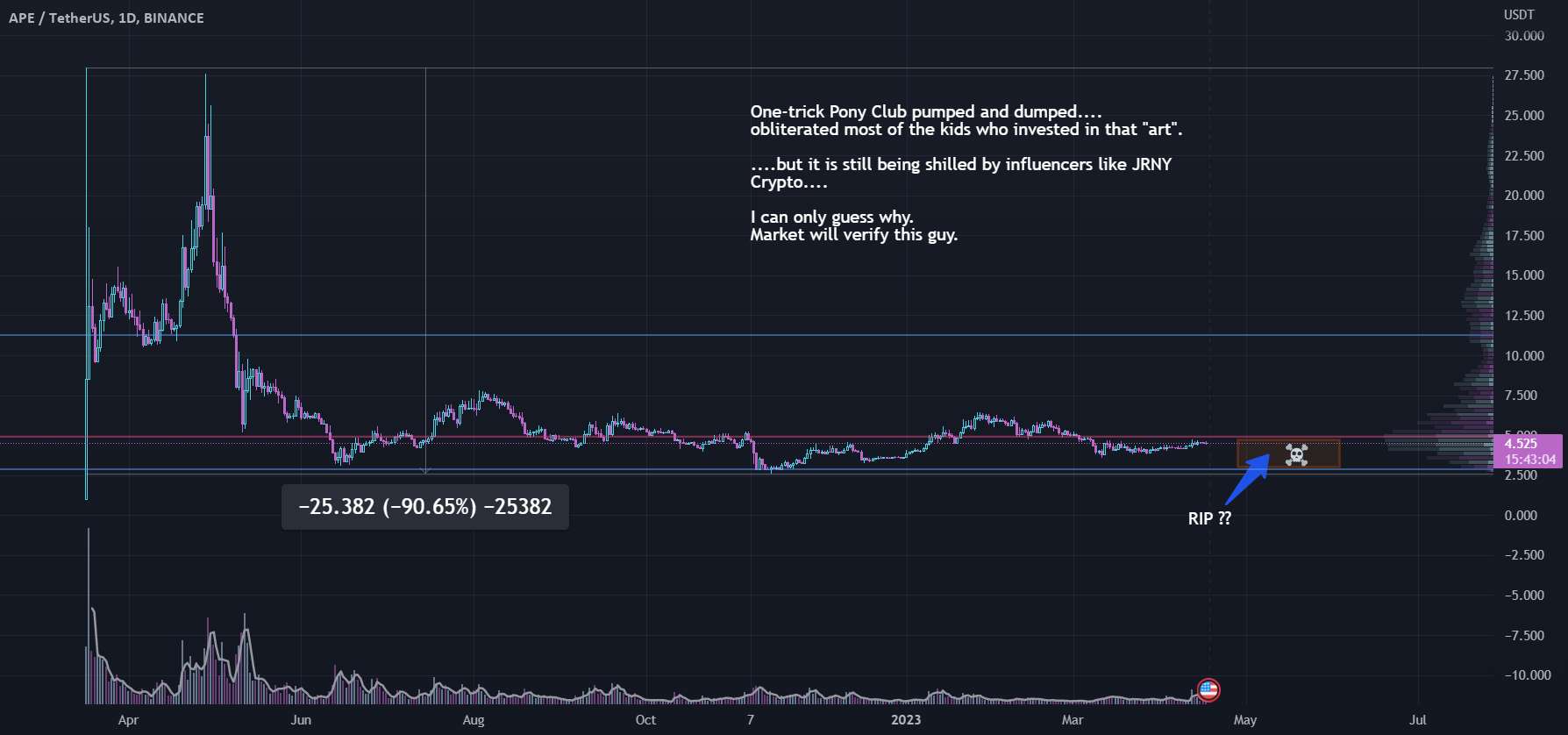  تحلیل ApeCoin - یک ترفند پونی کلوپ پمپاژ و ریخته شد`