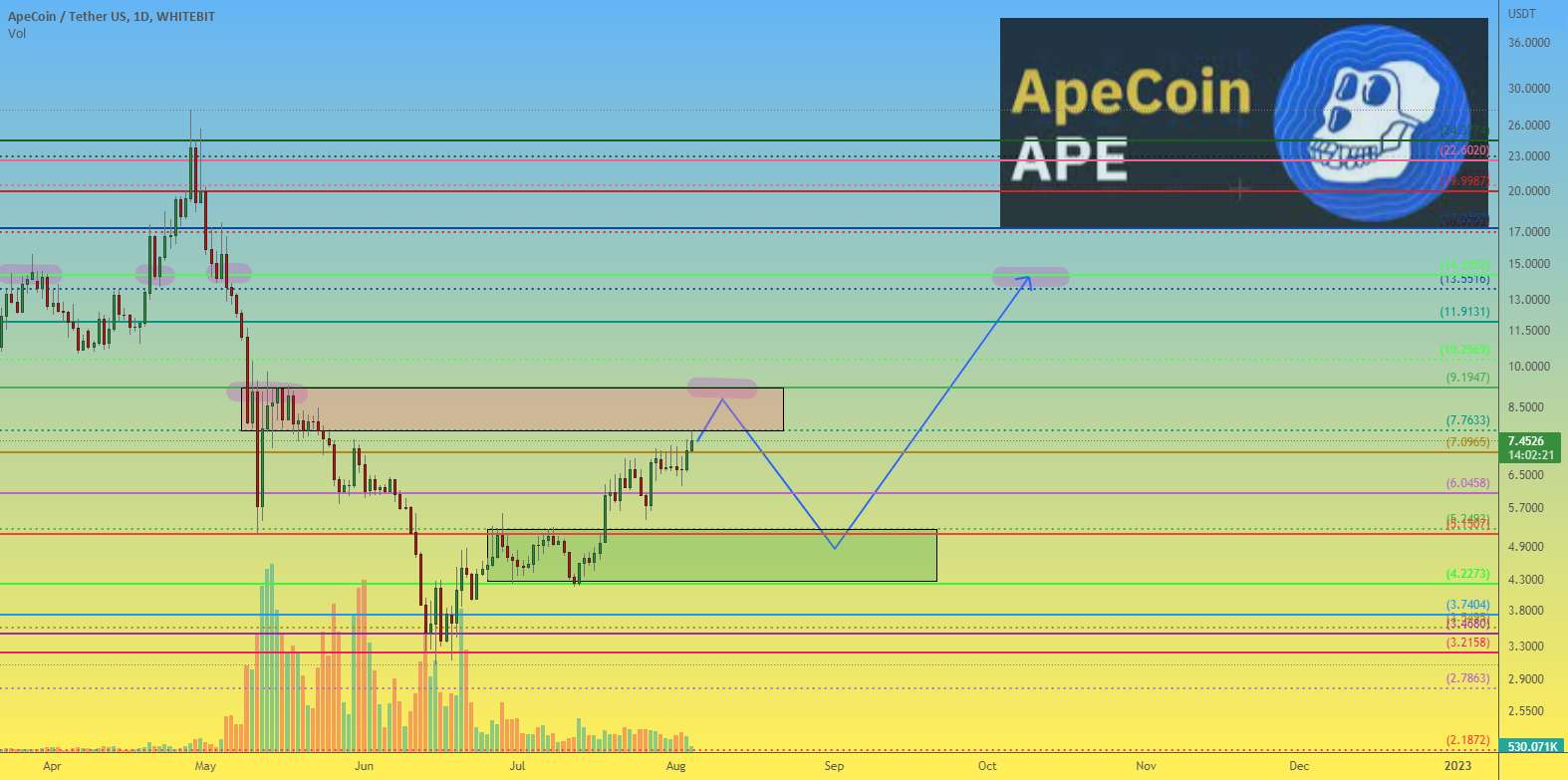  تحلیل ApeCoin - APEUSDT 1D مناطق خرید و فروش بهینه ApeCoin