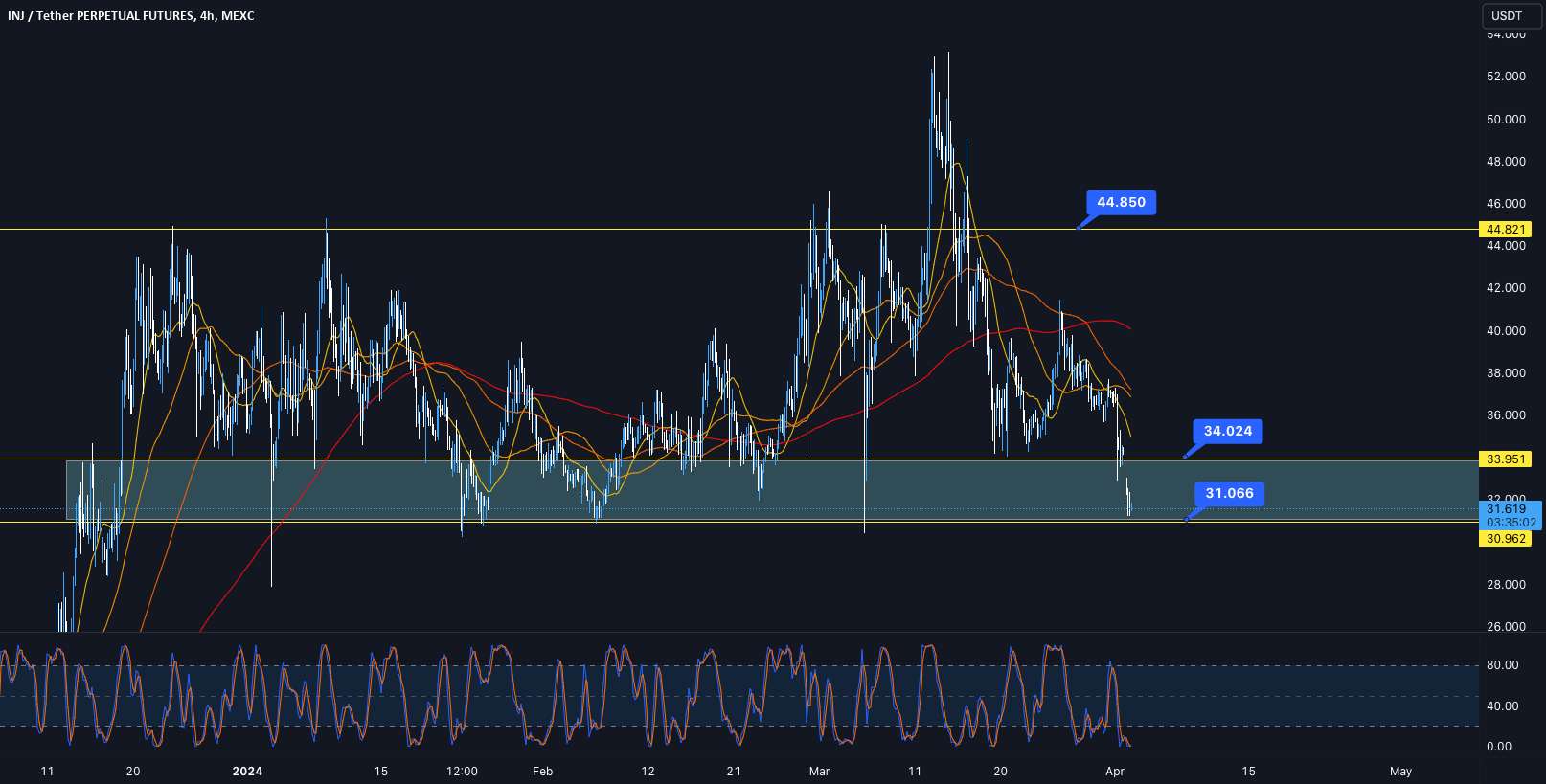  تحلیل اینجکتیو پروتکل - INJ USDT