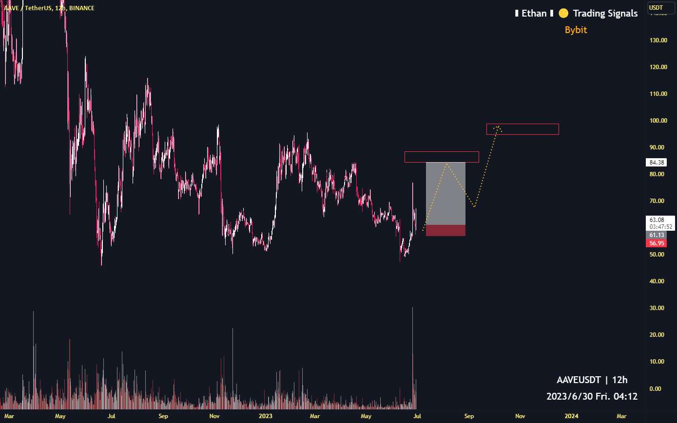  تحلیل آوی - AAVE قرار است به 84 برسد