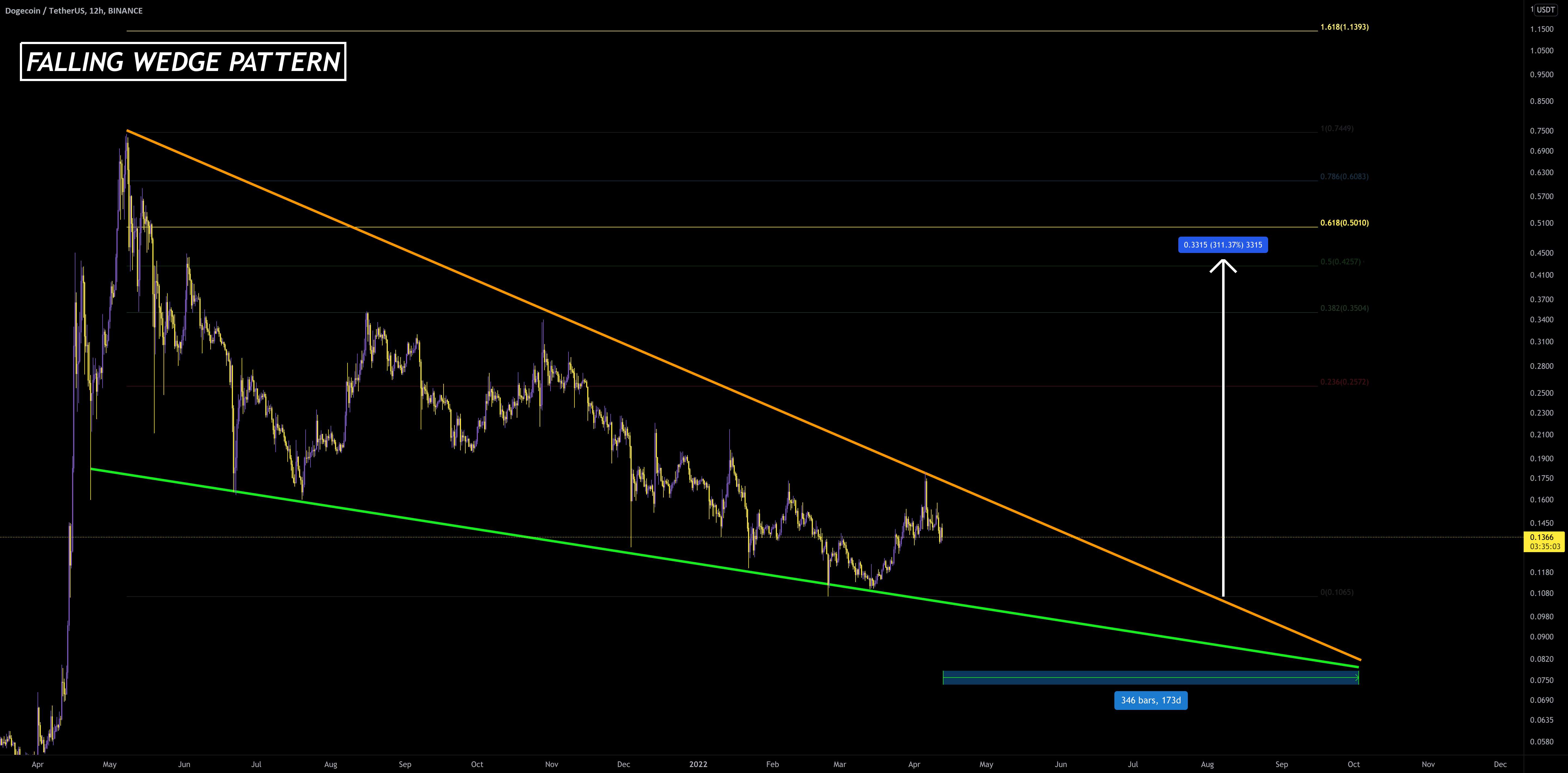  تحلیل دوج کوین - DOGE/USDT