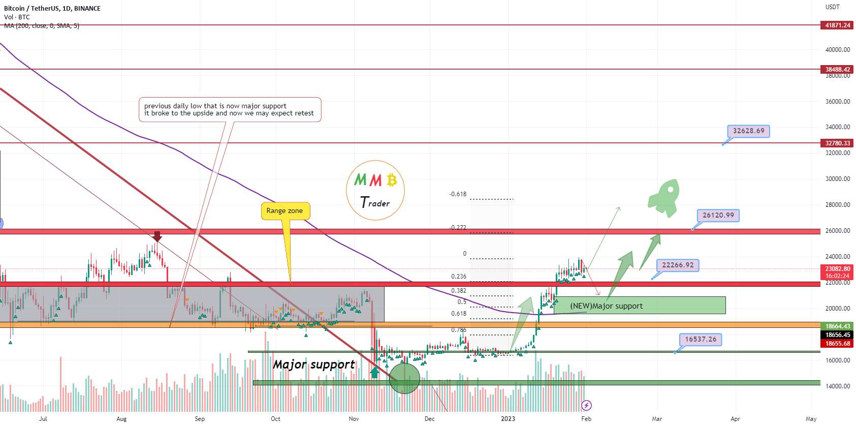 BTCUSDT پس از یک اصلاح کوتاه مدت و سقوط بیشتر پمپ جلوتر است