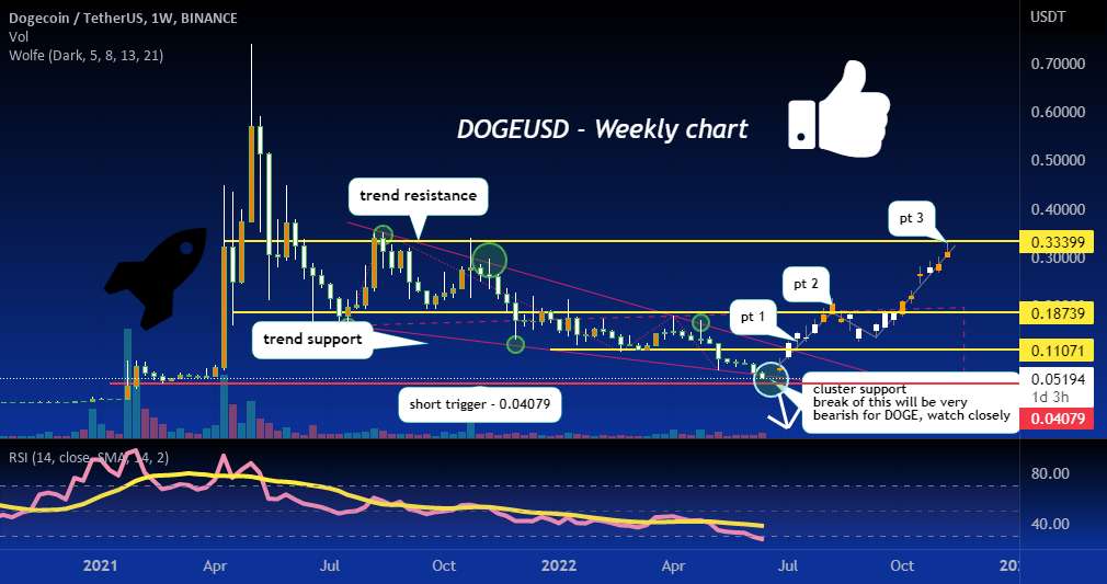 $DOGE در منطقه پشتیبانی خوشه، اجازه می دهد تا ببینیم چه اتفاقی می افتد!