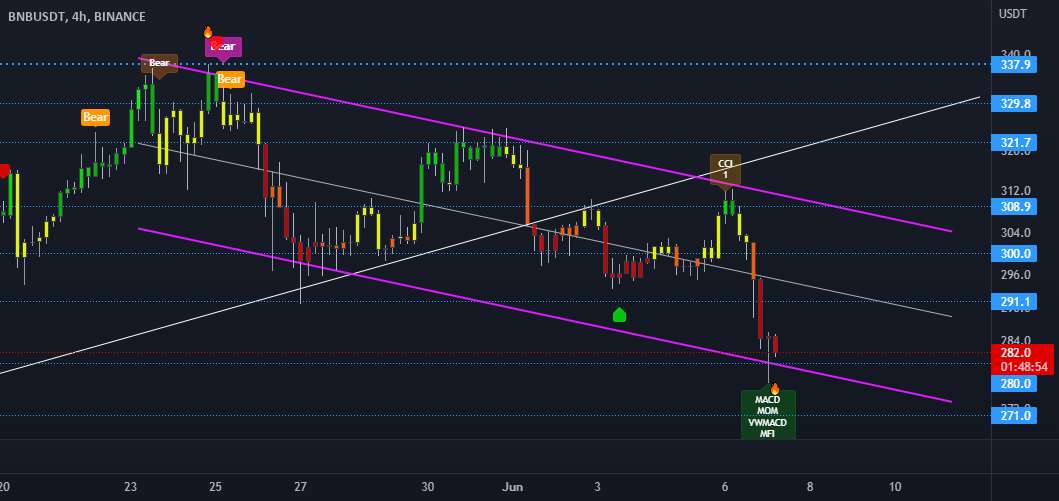  تحلیل بایننس کوین - BNB 4h