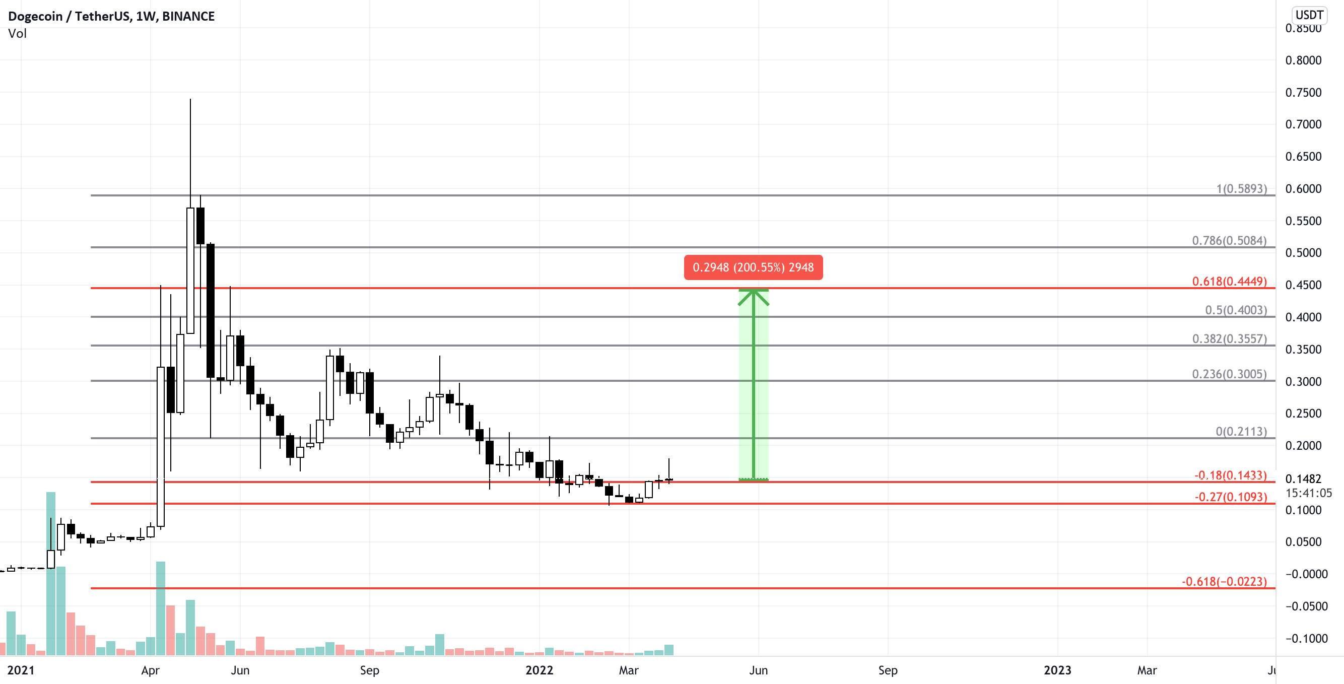 ارزش DOGE برای خرید در اینجا و فروش با 0.44 دلار، Fibo retracement