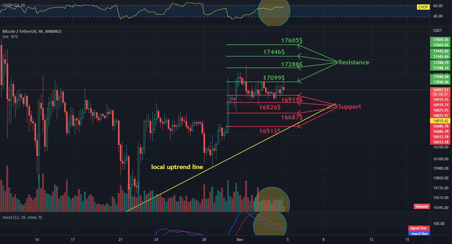  تحلیل بیت کوین - بررسی روزانه فاصله BTC 4H