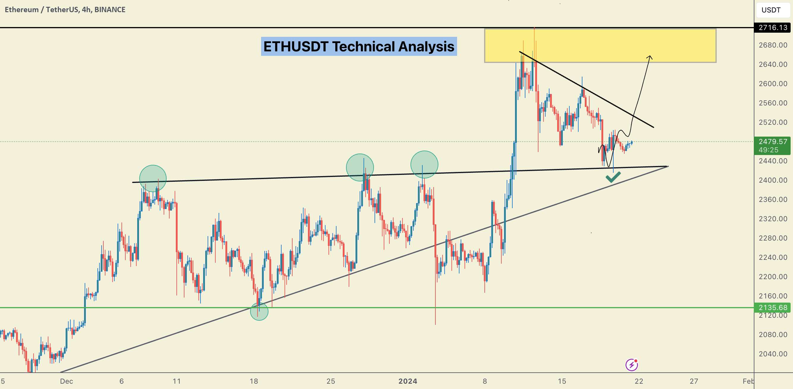 #Etherium Holding Strong! رالی احتمالی آلت کوین در راه است!