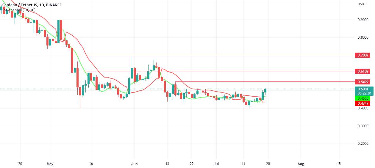 حرکت الگوی صعودی ADA/USDT