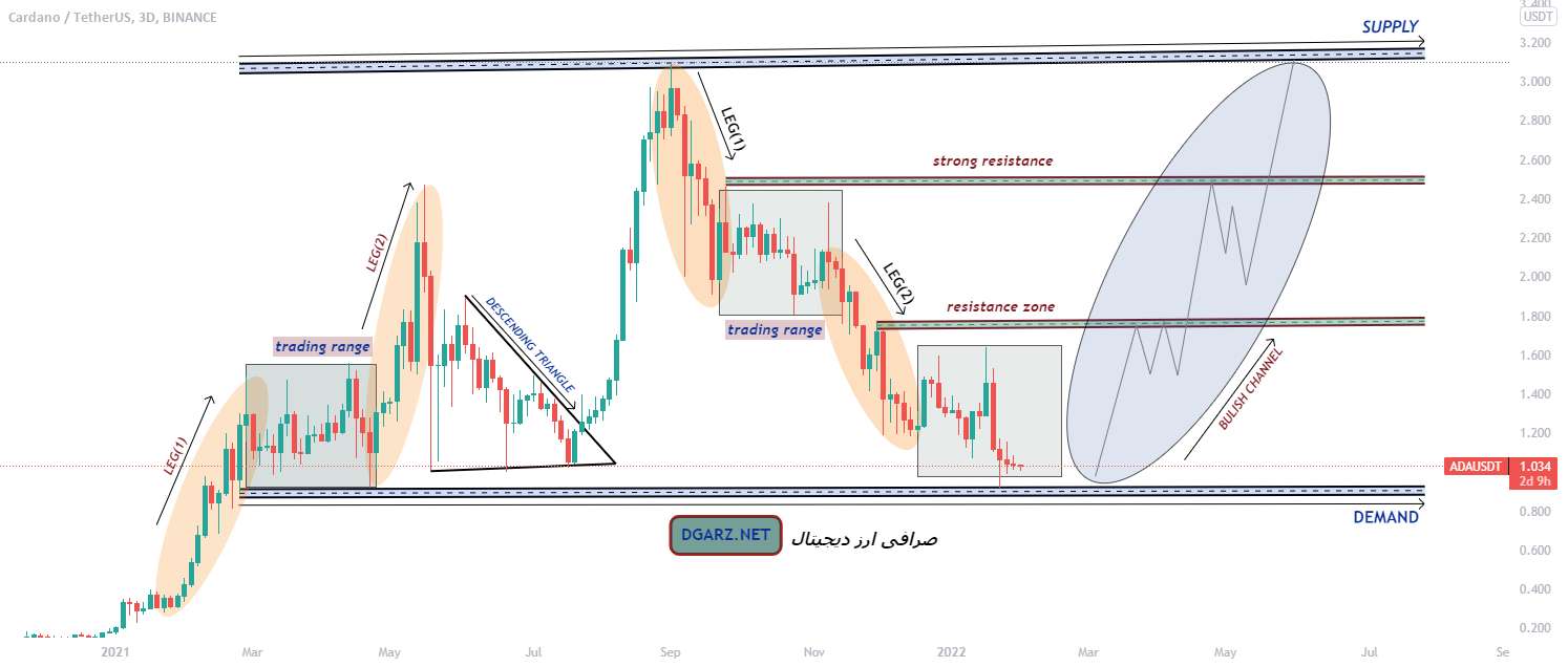  تحلیل کاردانو - ADA.USDT