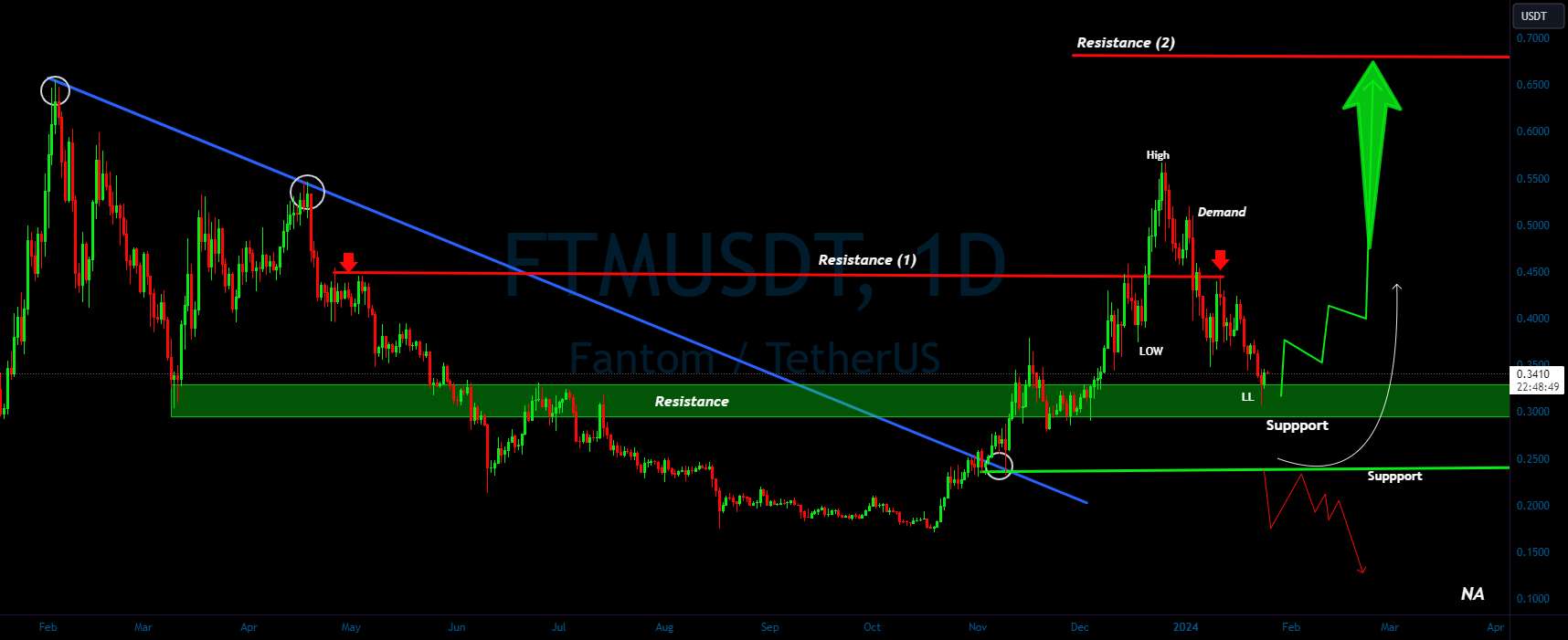  تحلیل فانتوم - پشتیبانی از کلید FTM/USDT بازگشت صعودی؟👀🚀Fantom