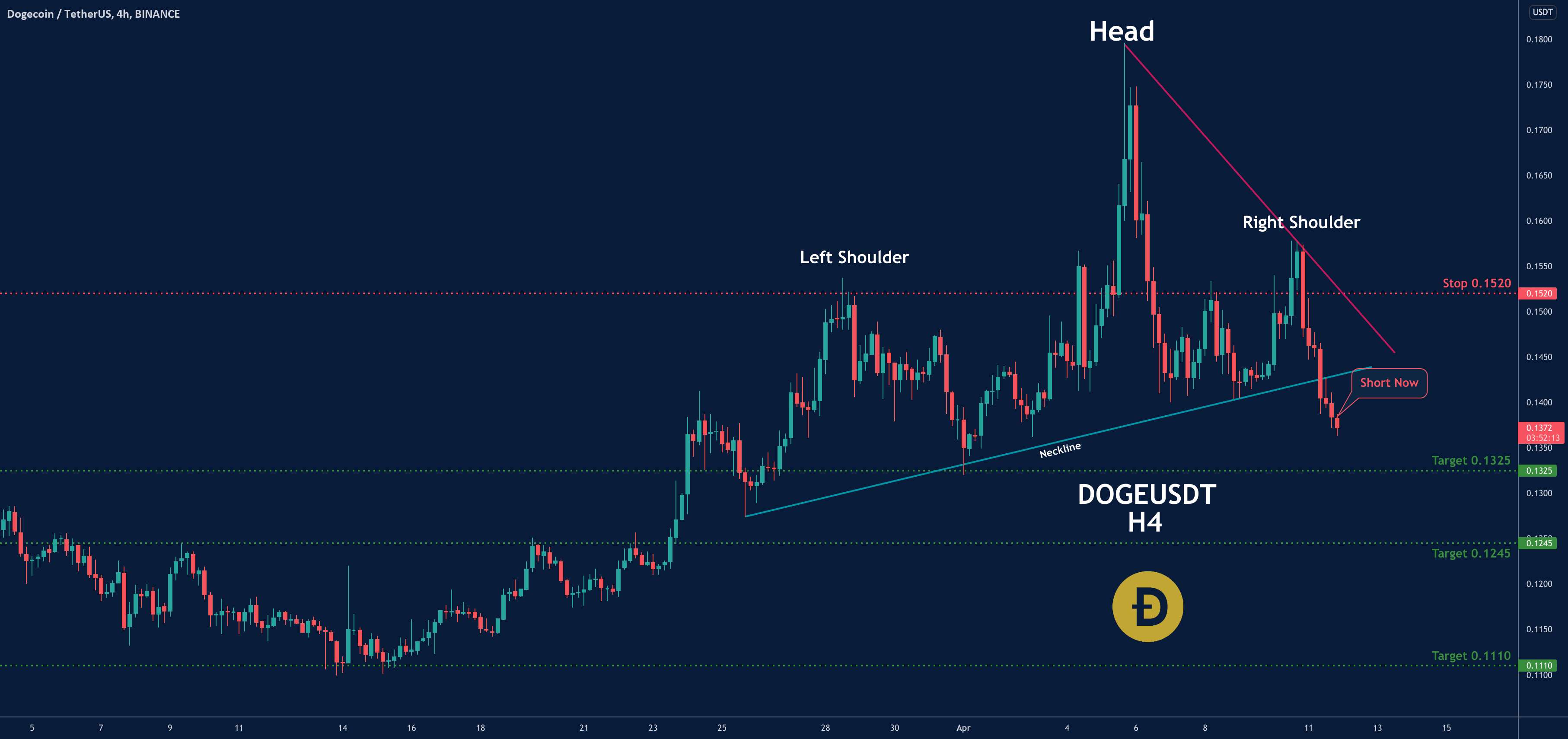  تحلیل دوج کوین - الگوی سر و شانه روی DOGEUSDT