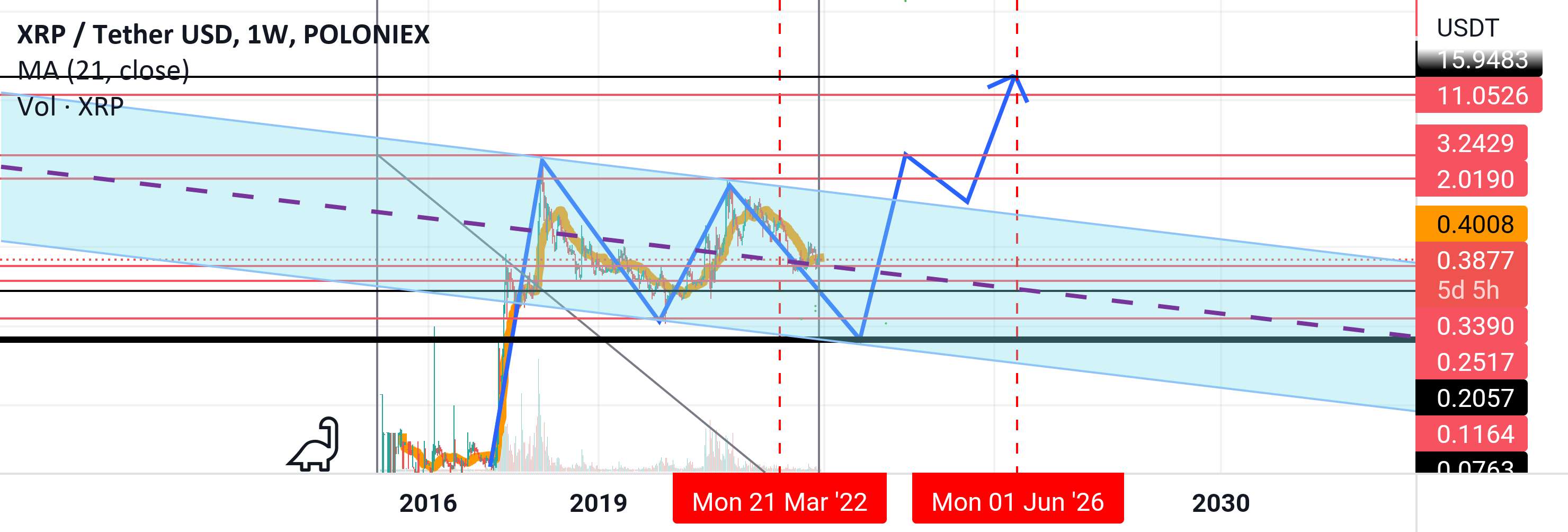  تحلیل ریپل - ایده Xrp 0.08usd