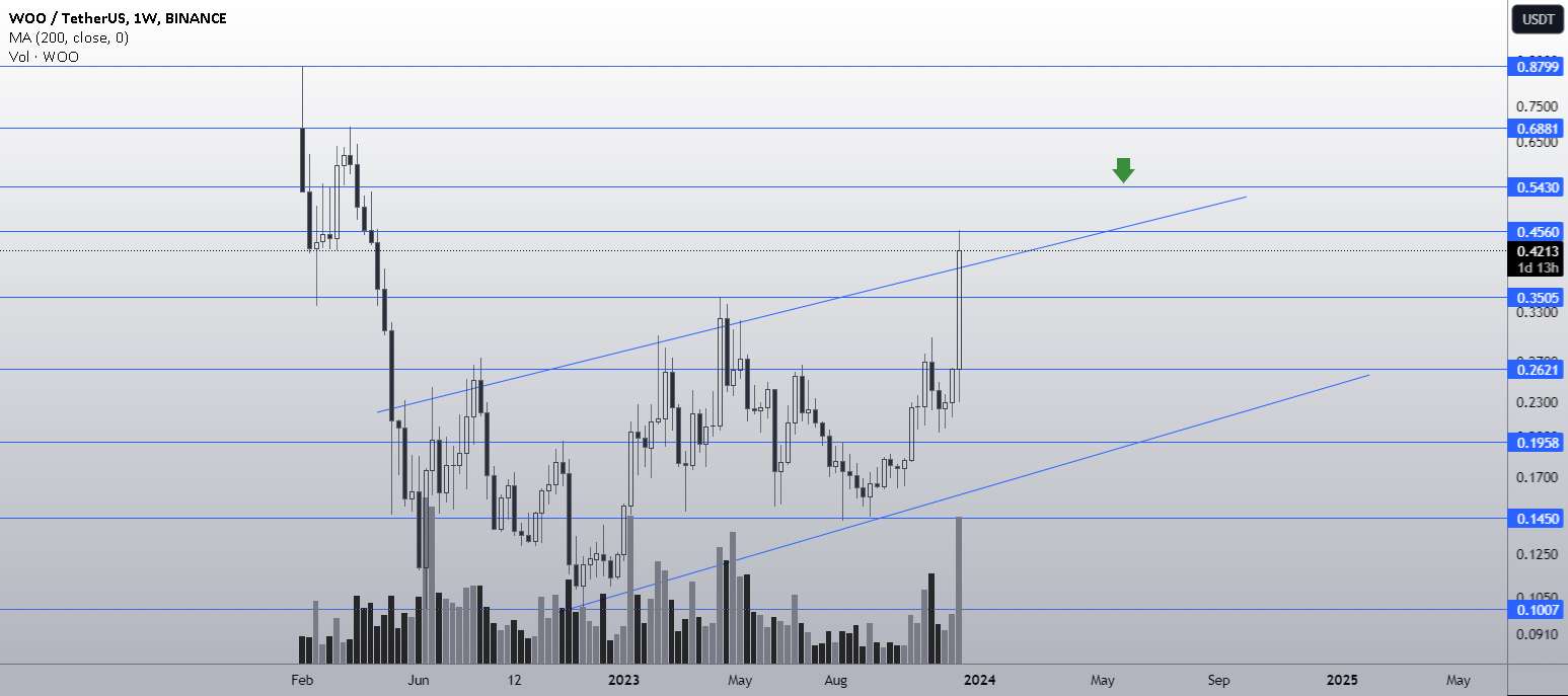  تحلیل وو ترید - $WOO- کمی نزدیکتر