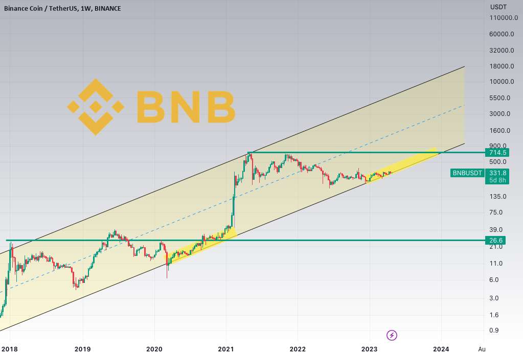  تحلیل بایننس کوین - BNB 5000 دلار