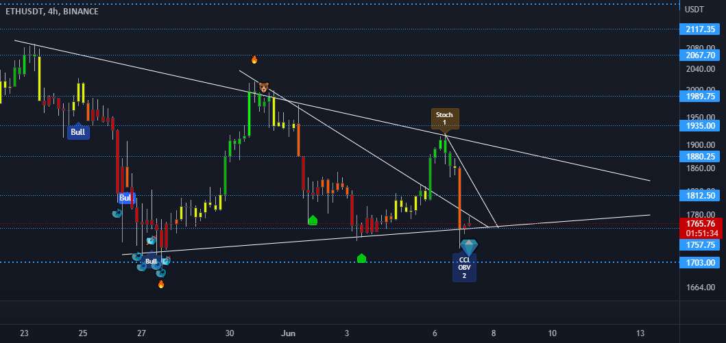  تحلیل اتریوم - ETH 4h