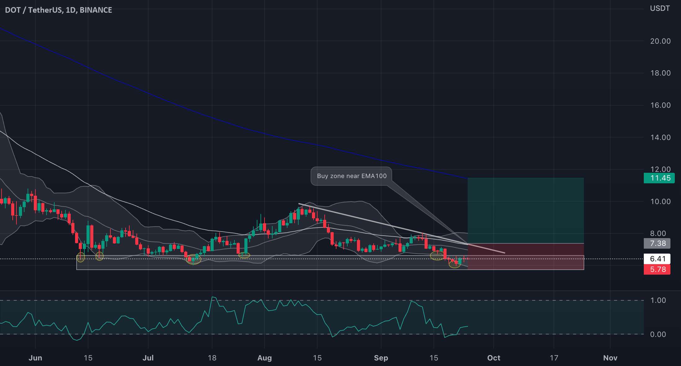 DOT/USDT در شرف وقوع شکست دیگری است!