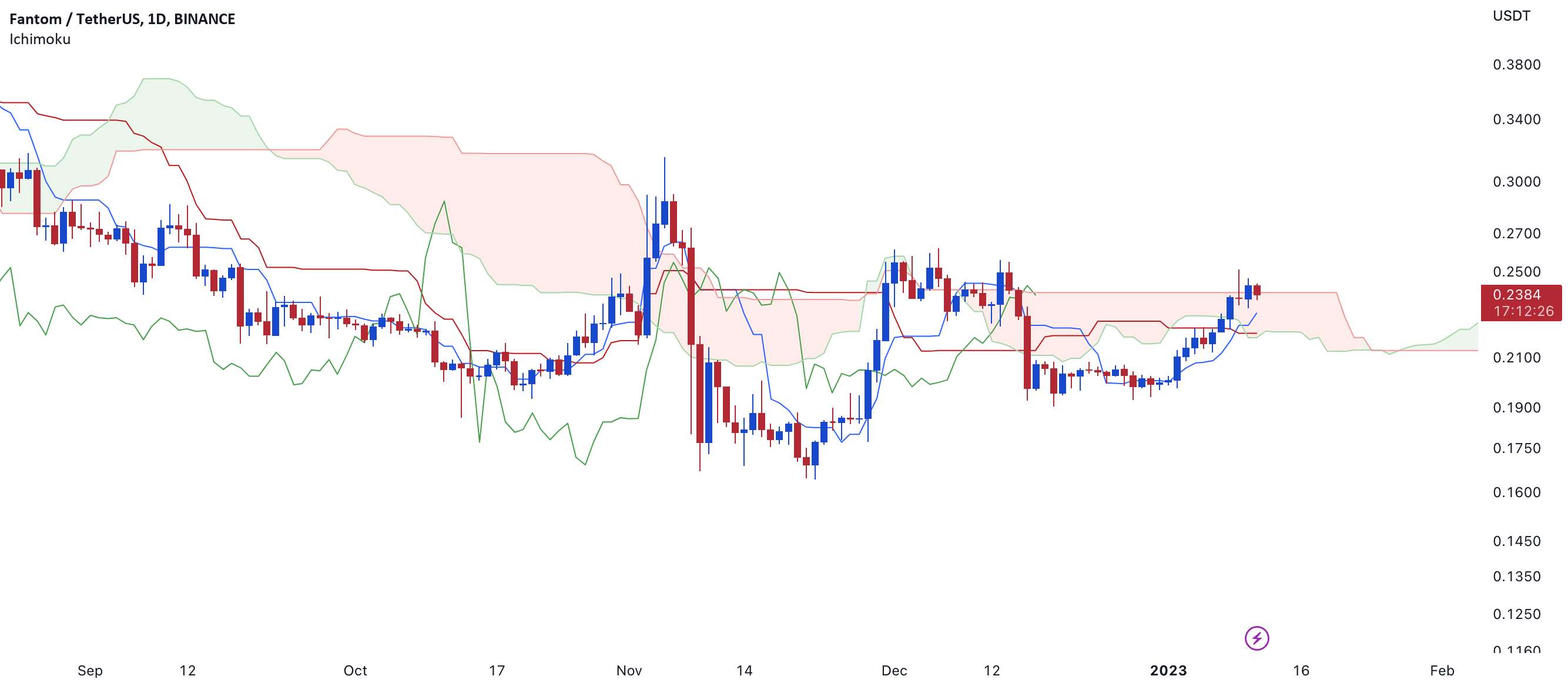  تحلیل فانتوم - تجزیه و تحلیل Ichimoku برای FTM