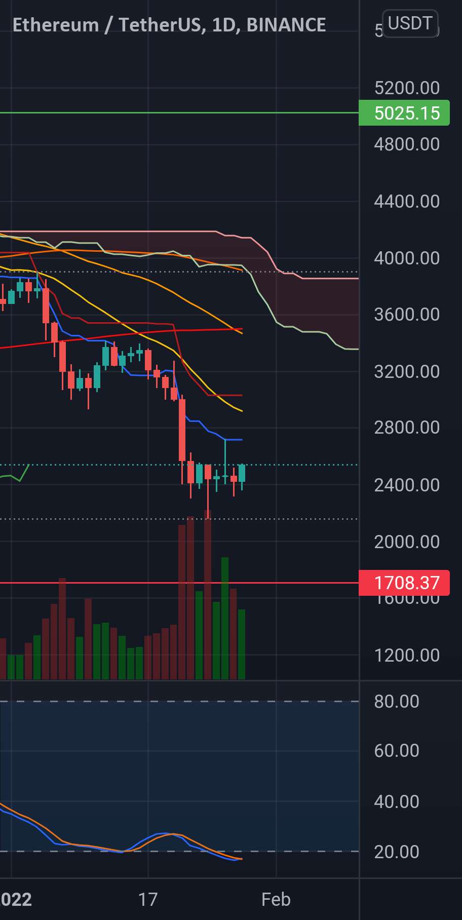 ETH می تواند 2715 دلار را مجدداً آزمایش کند