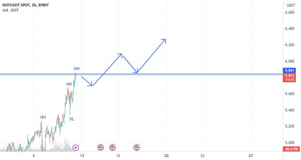  تحلیل پولکادات - DOTUSDT در یک روند صعودی است