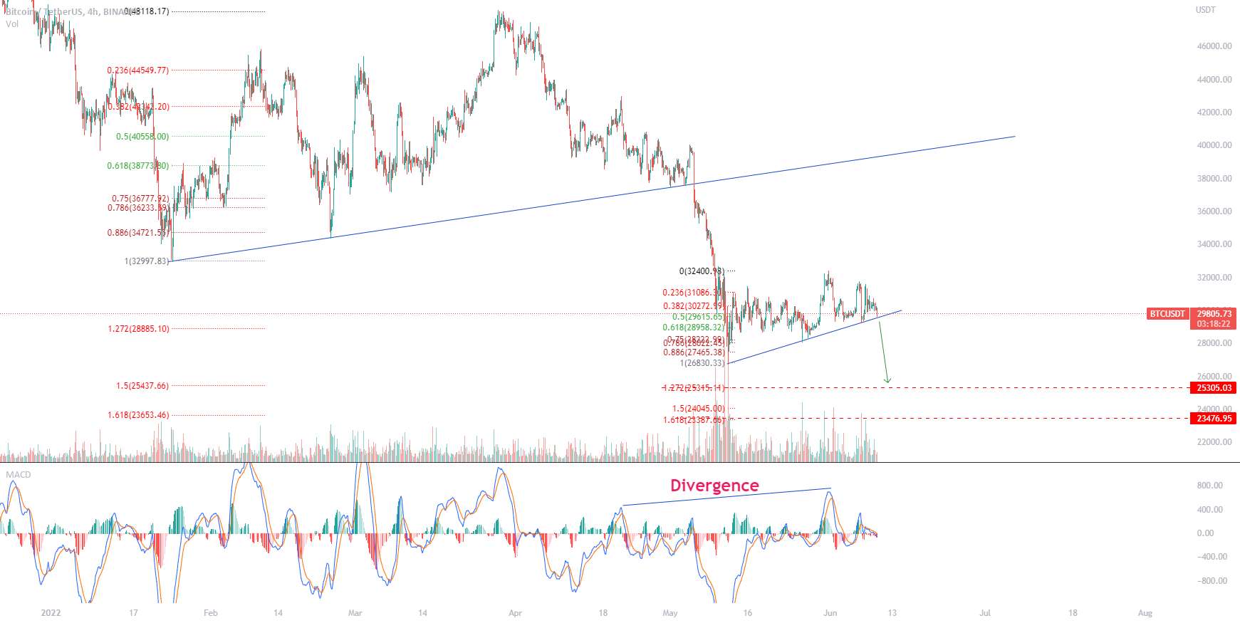  تحلیل بیت کوین - BTC - Trendline هرگز دروغ نمی گوید