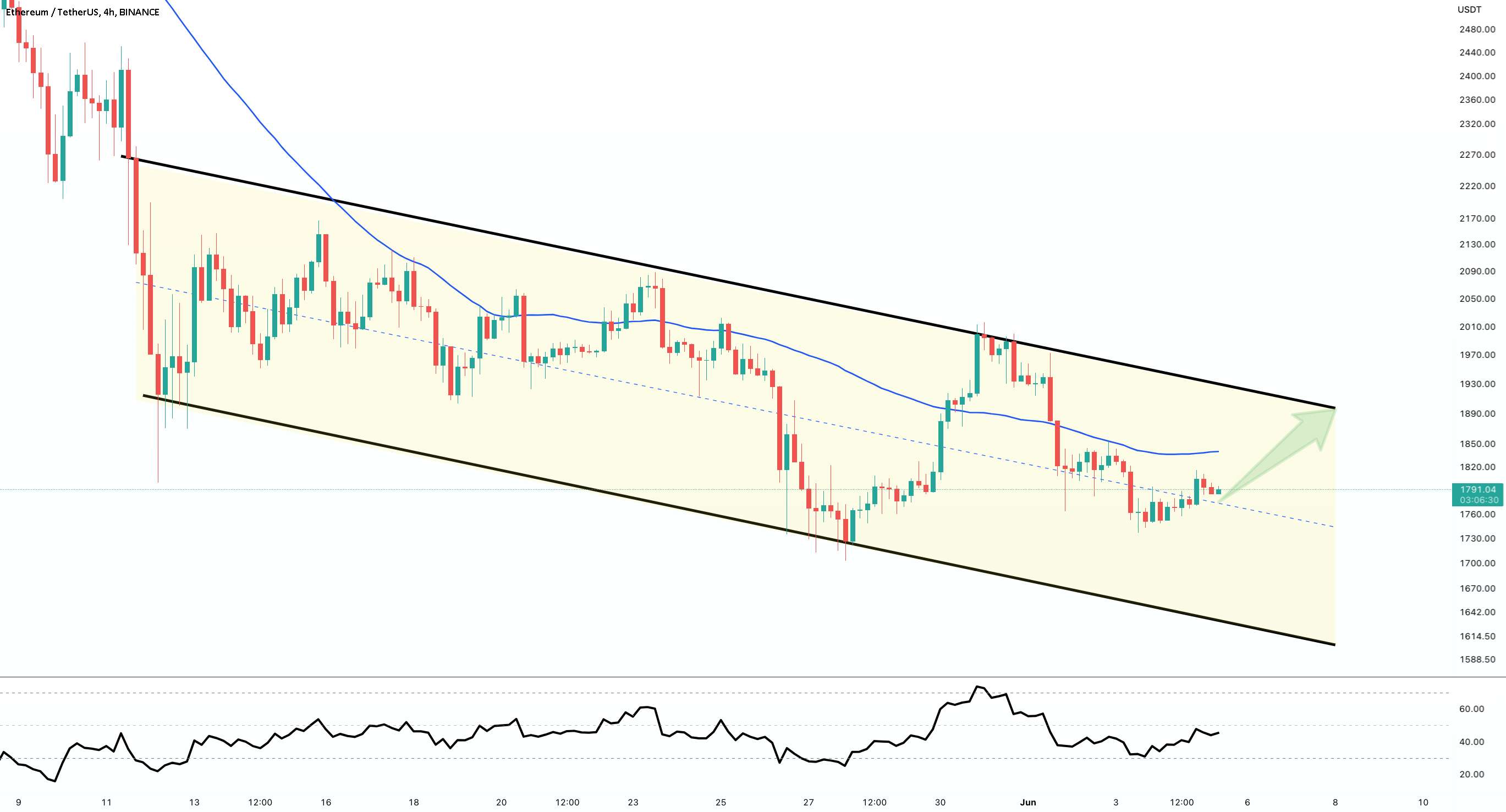  تحلیل اتریوم - به روز رسانی نمودار 4 ساعته #ETH/USDT !!