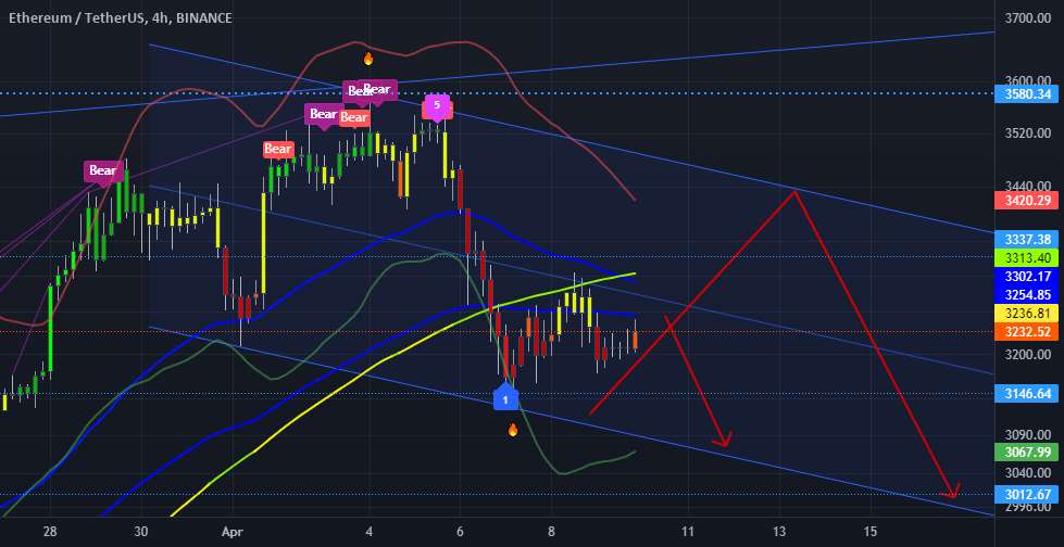 ETH 4h