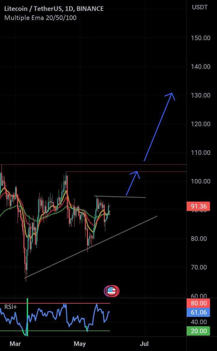 $LTCUSDT ; برای حرکت عظیم آماده است