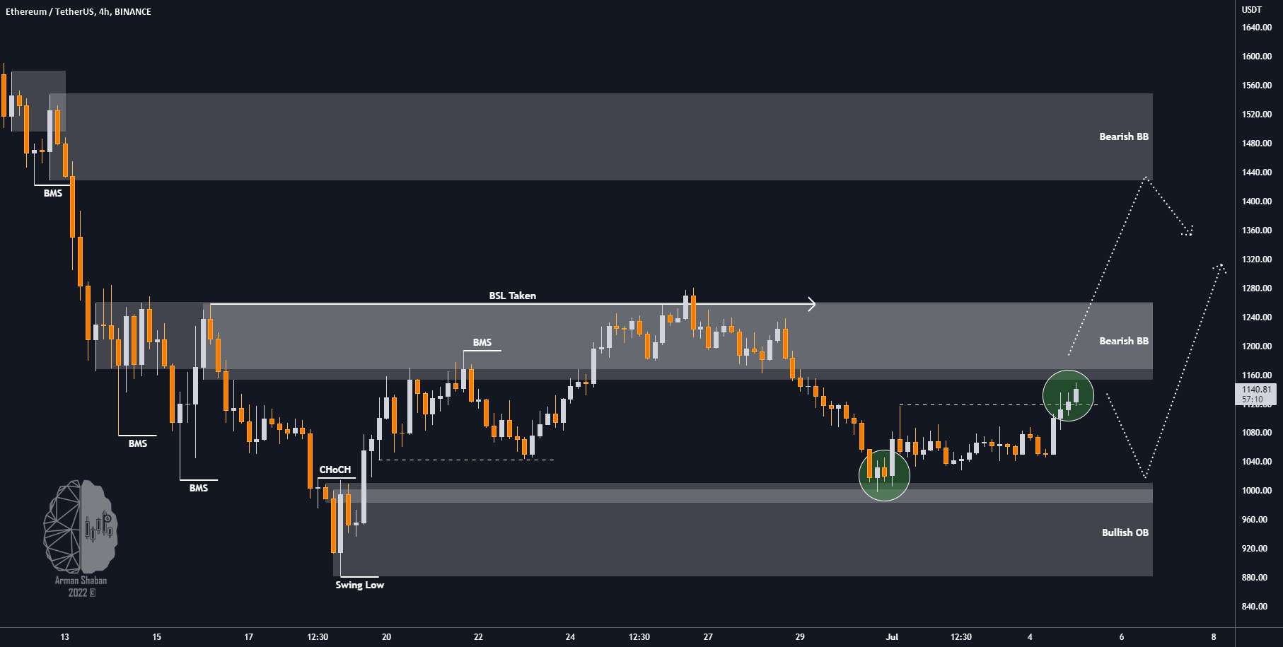 ETHEREUM 4h TA : 07.05.22 (به روز رسانی) - ETHEREUM به هدف رسید: +35% ✅