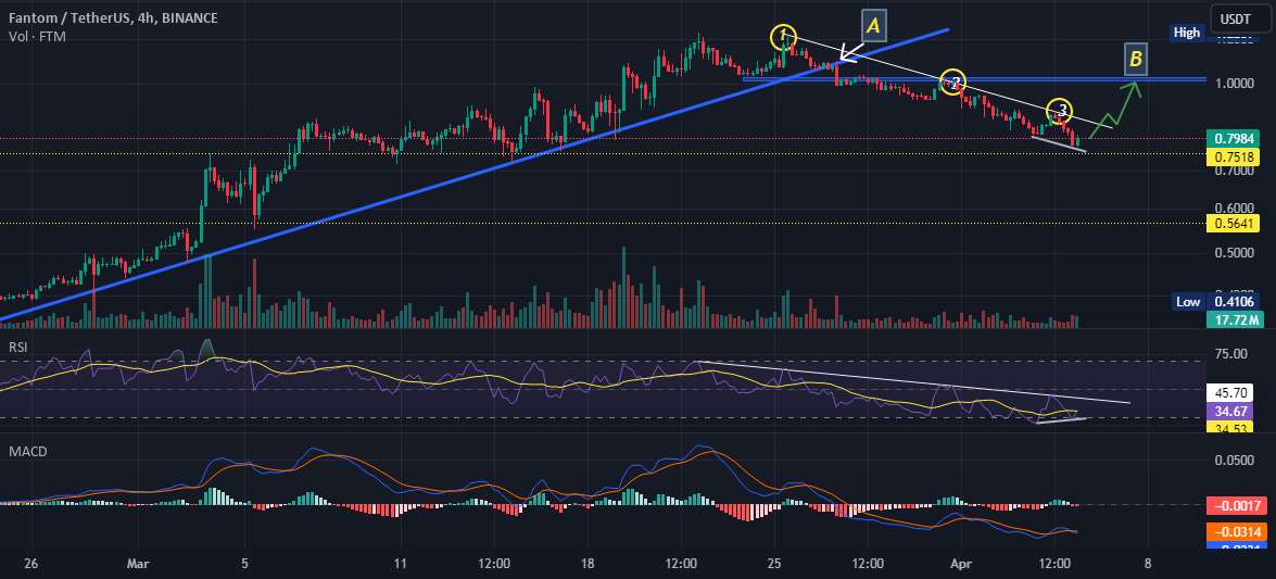  تحلیل فانتوم - فانتوم. USDT