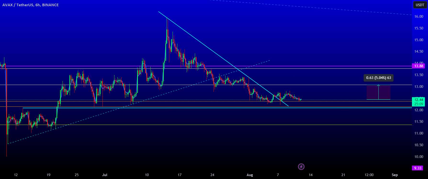  تحلیل آوالانچ - AVAX Golden Zone & Trend Break!؟1