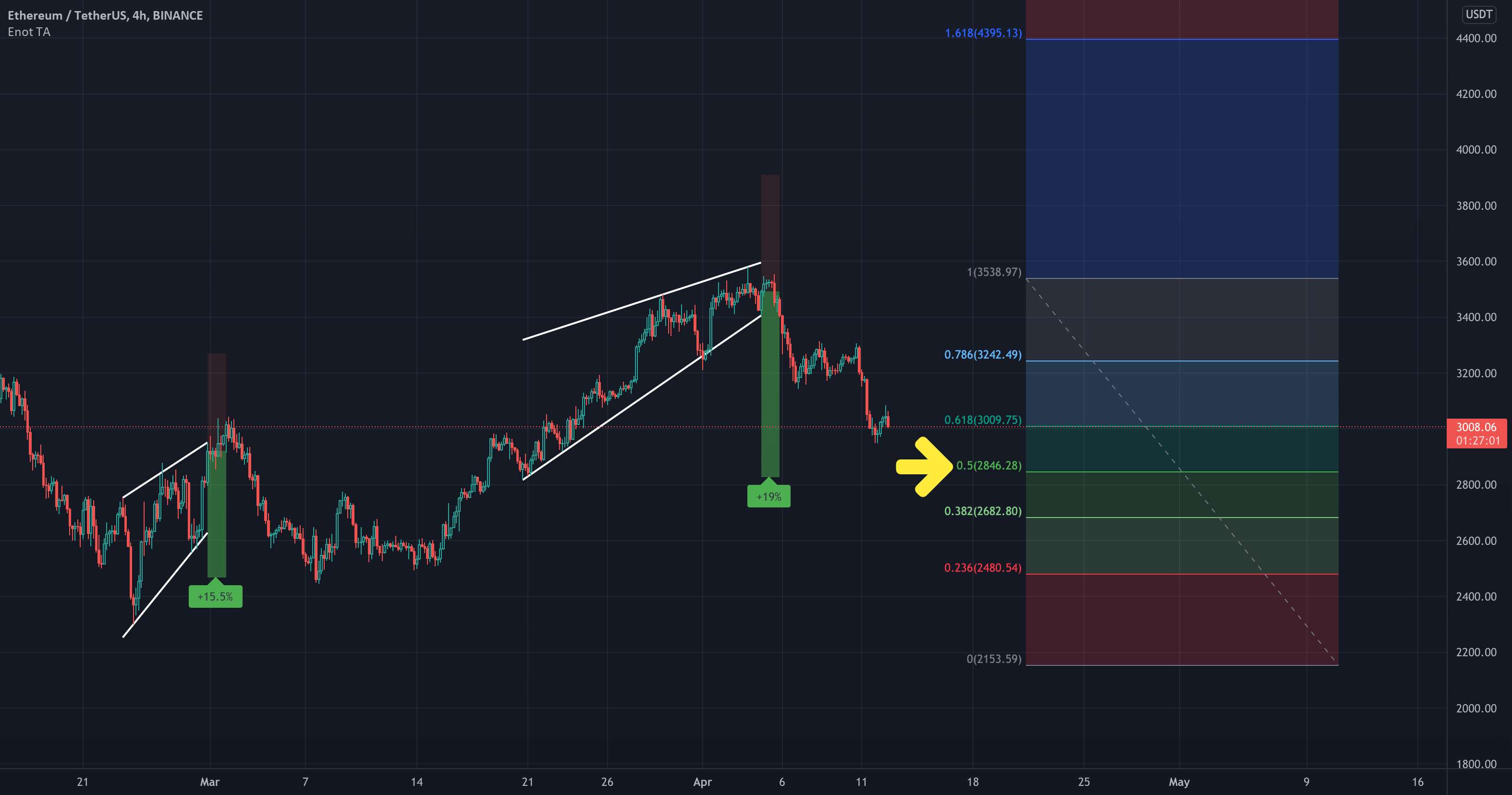 ETH - سطوح اصلاح