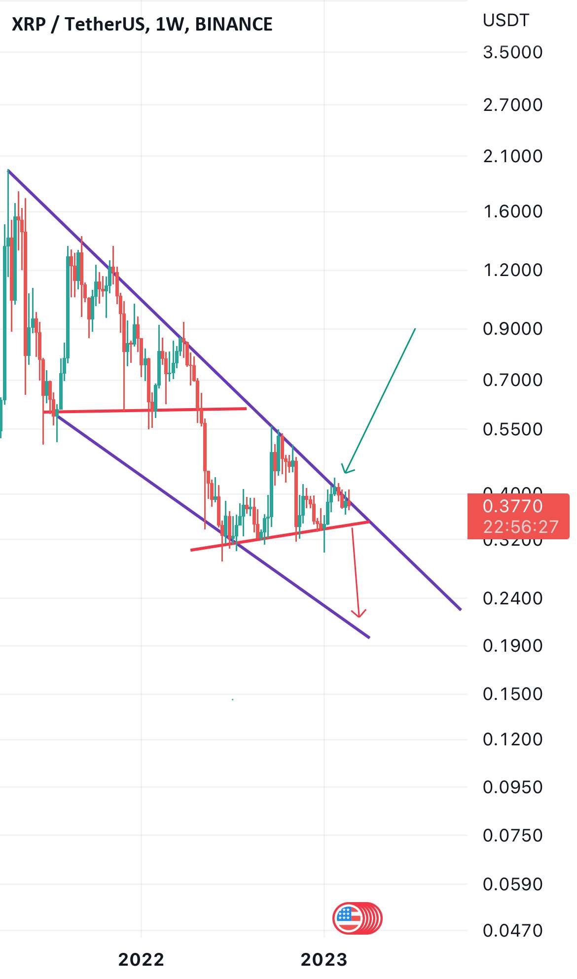  تحلیل ریپل - Xrp usdt مارس ماه است