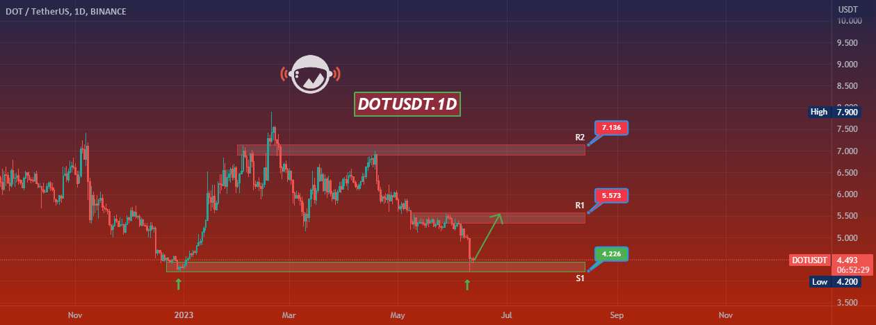  تحلیل پولکادات - DOTUSDT.1D