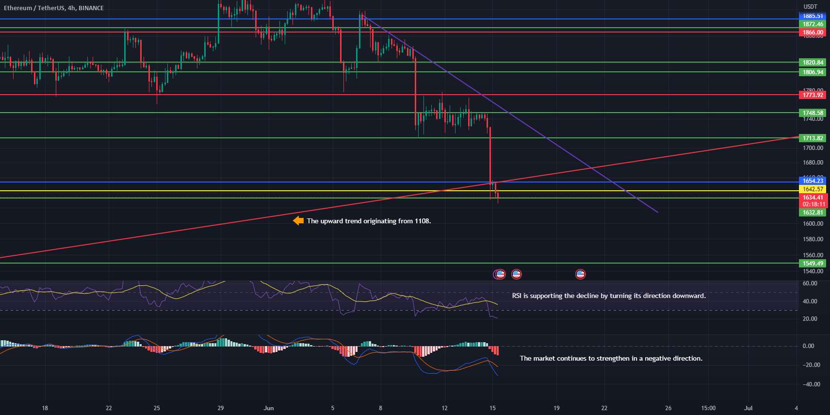 خطر فروش هفتگی ETH!