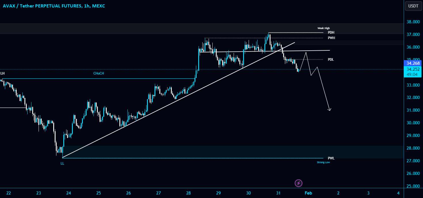  تحلیل آوالانچ - #AVAX/USDT خط روند مورب و سطح پشتیبانی PDL t را می شکند